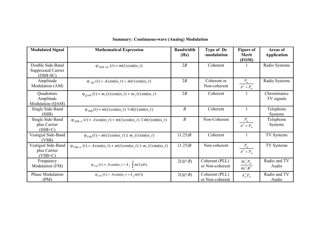 Summary: Linear (Amplitude) Modulation