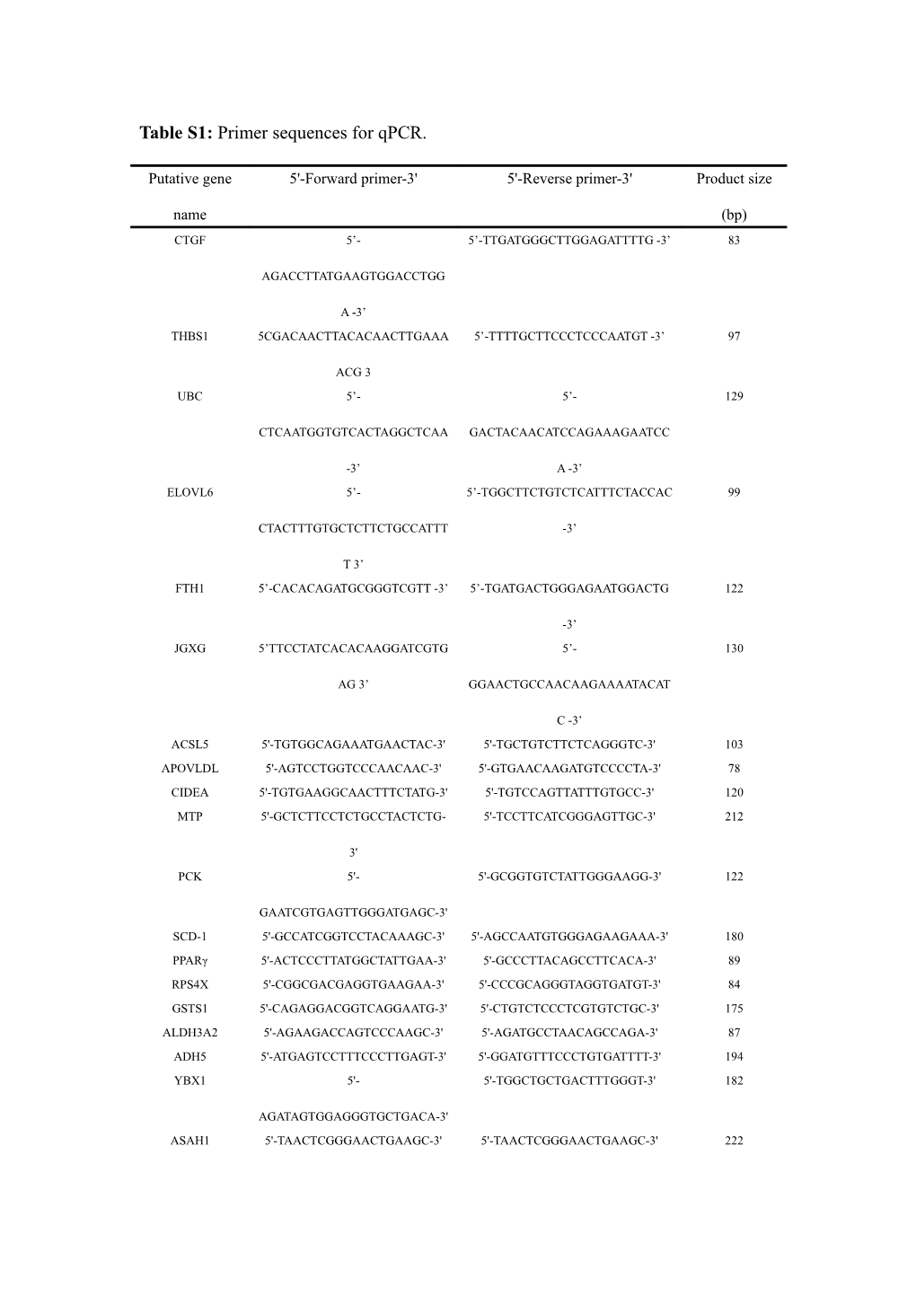 Table 1: Primer Sequences for Qpcr