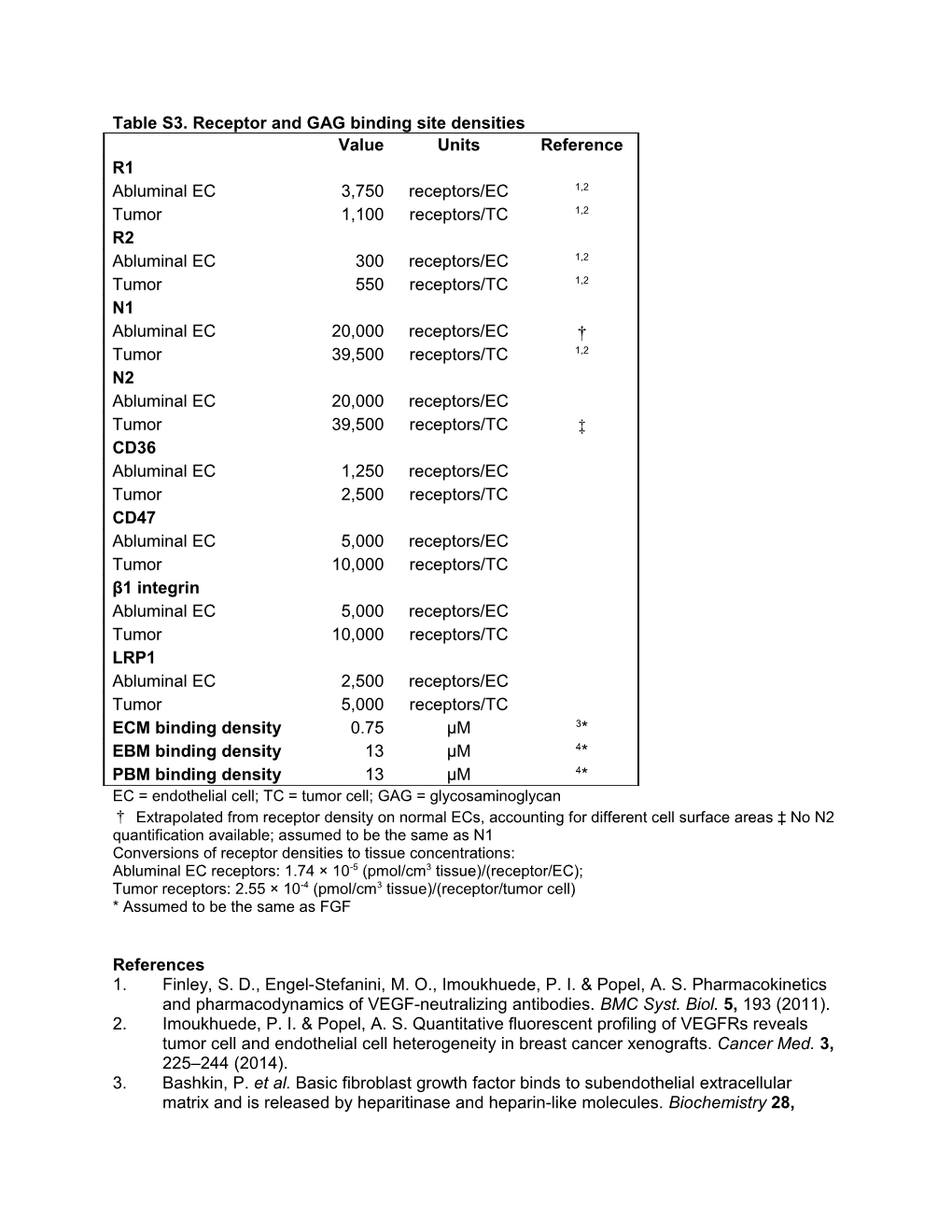 Table S3. Receptor and GAG Binding Site Densities