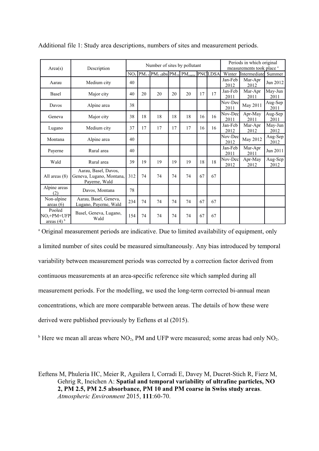 Additional File 1: Study Area Descriptions, Numbers of Sites and Measurement Periods