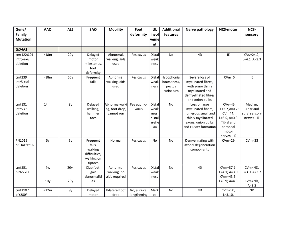 Supplementary Table 2. Clinical Characteristics of Patients with Novel Mutations. AAO