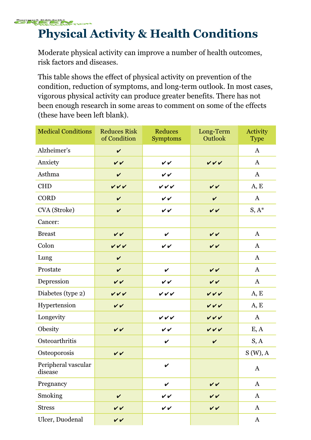 Physical Activity & Health Conditions