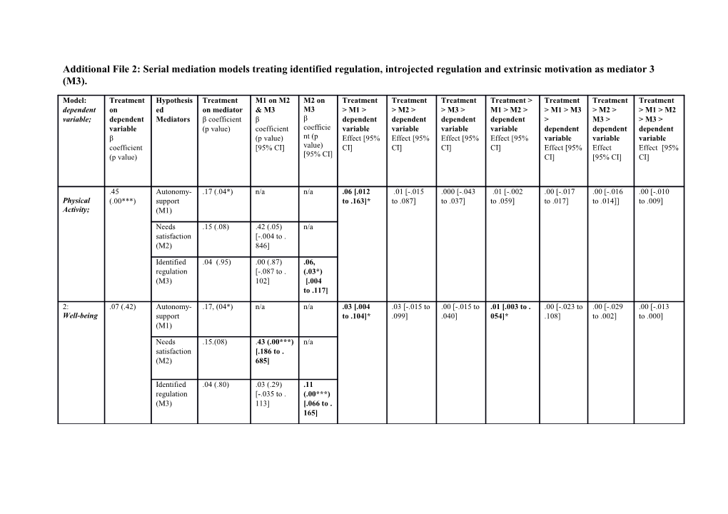 Additional File 2: Serial Mediation Models Treating Identified Regulation, Introjected