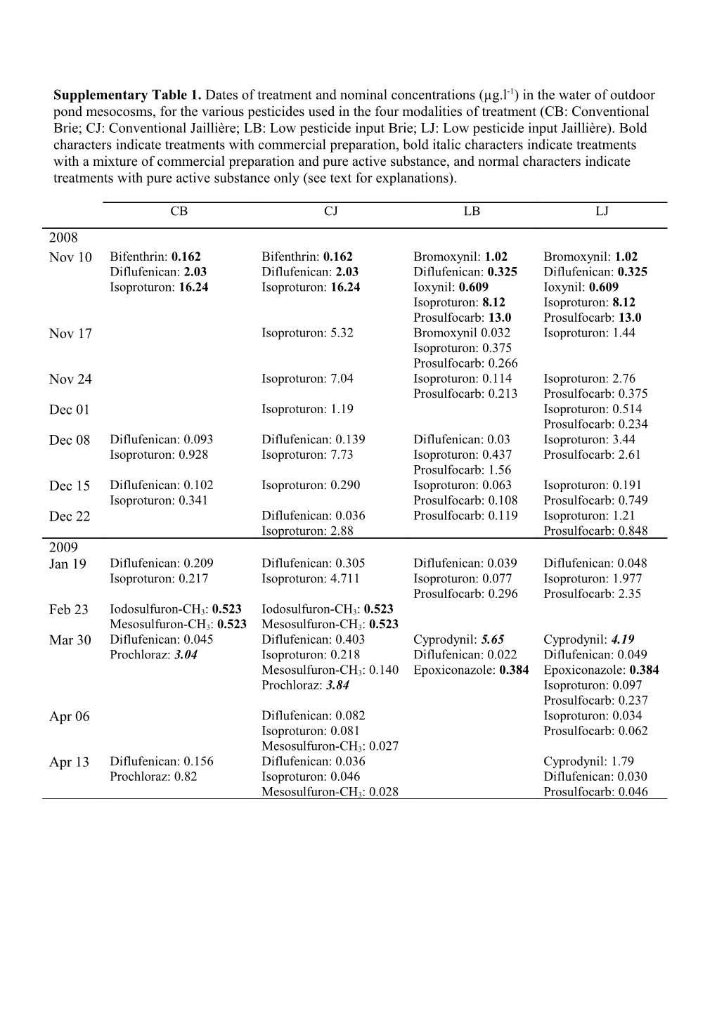 Supplementary Table 1. Dates of Treatment and Nominal Concentrations (Μg.L-1) in the Water