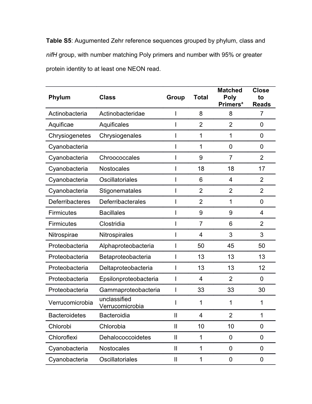 A up to 2 Mismatches for Forward and Reverse Primers