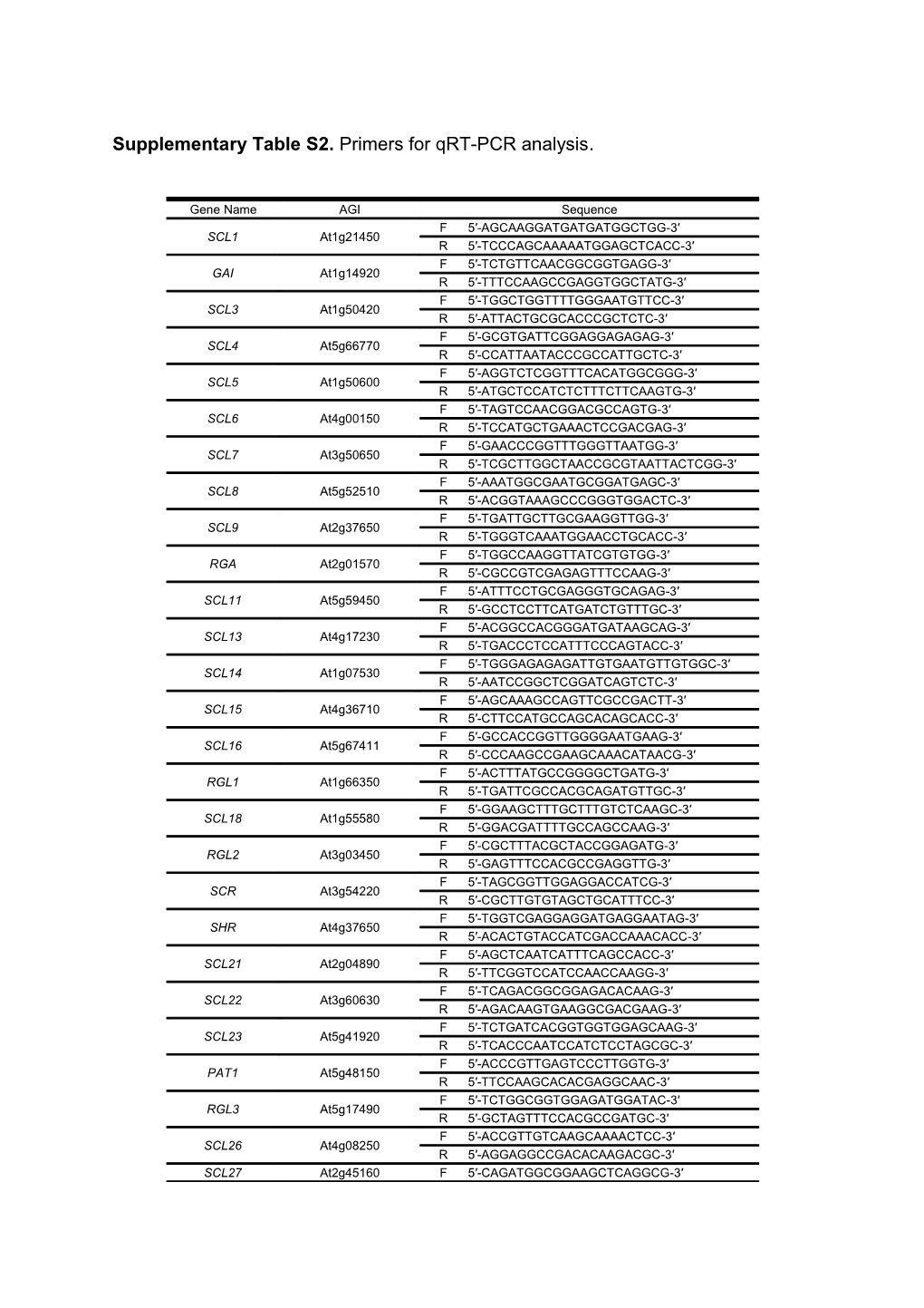 Supplementary Table S2. Primers for Qrt-PCR Analysis