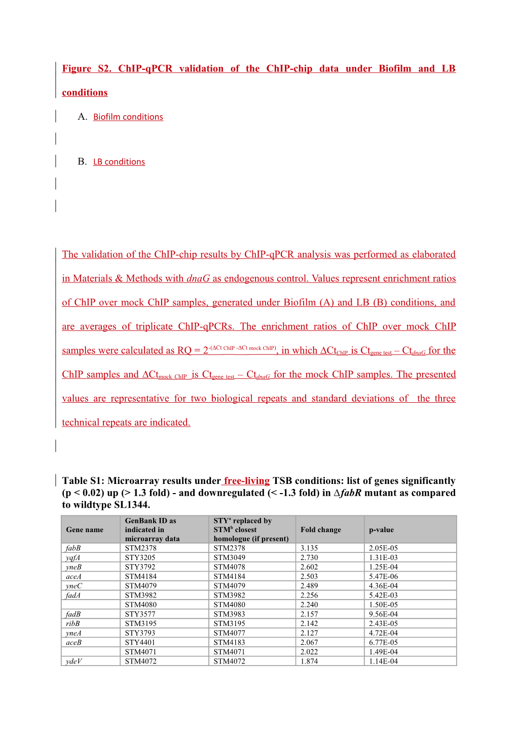 Figure S2. Chip-Qpcr Va Lidation of the Chip -Chip Data Under Biofilm and LB Conditions