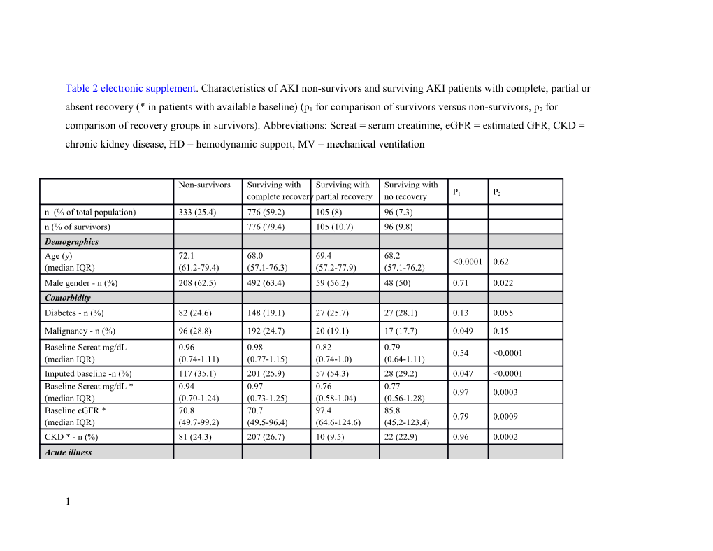 Table 2 Electronic Supplement. Characteristics of AKI Non-Survivors and Surviving AKI Patients