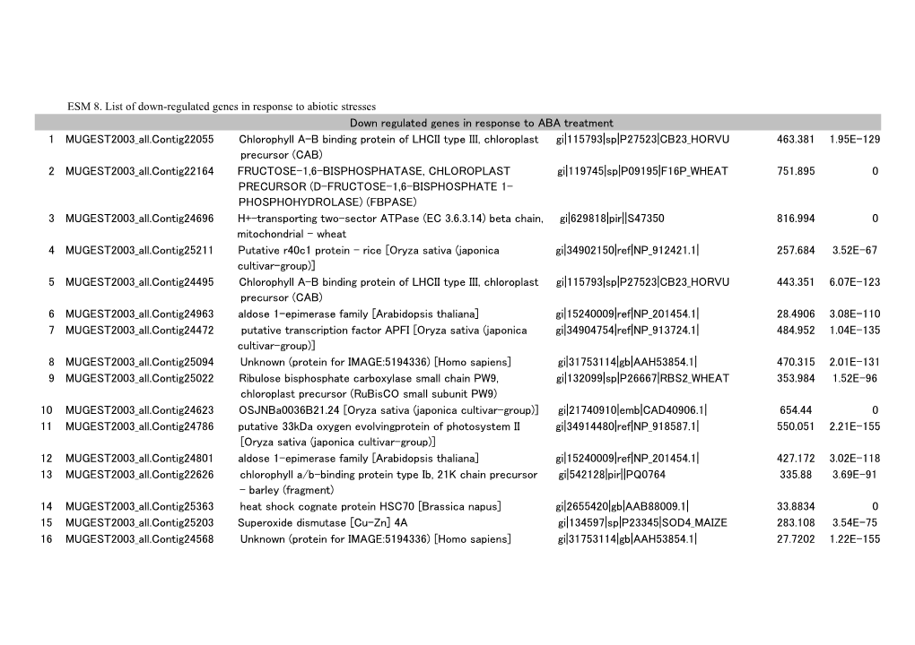 Down Regulated Genes in Response to ABA Treatment