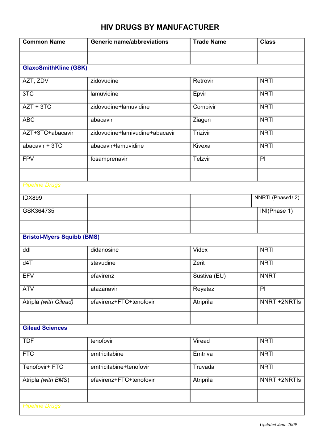 Hiv Drugs by Manufacturer