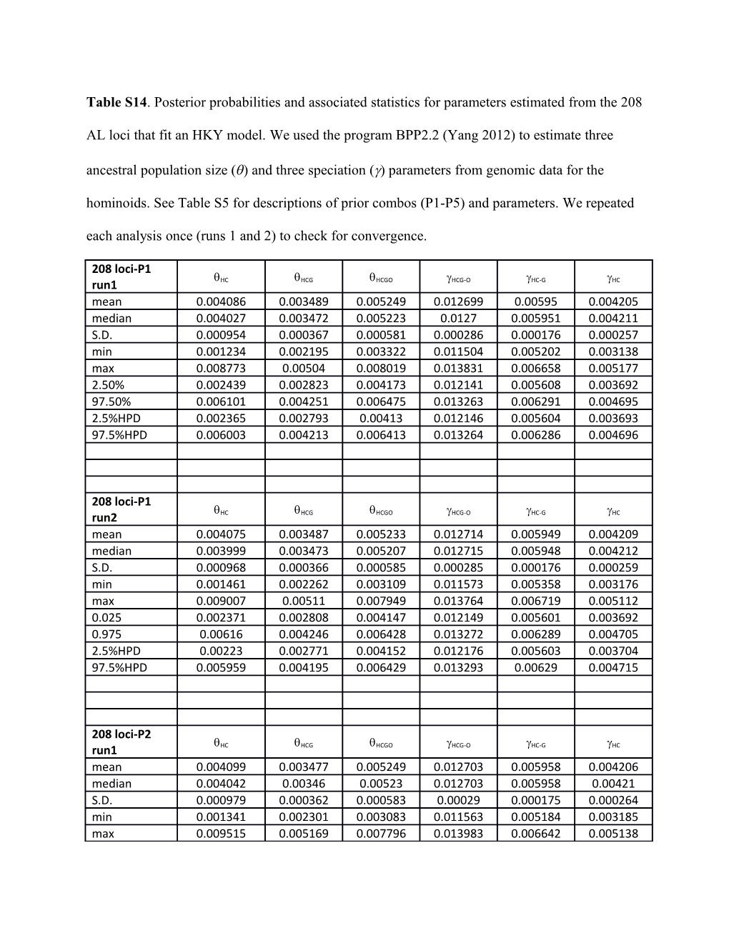 Table S14. Posterior Probabilities and Associated Statistics for Parameters Estimated From