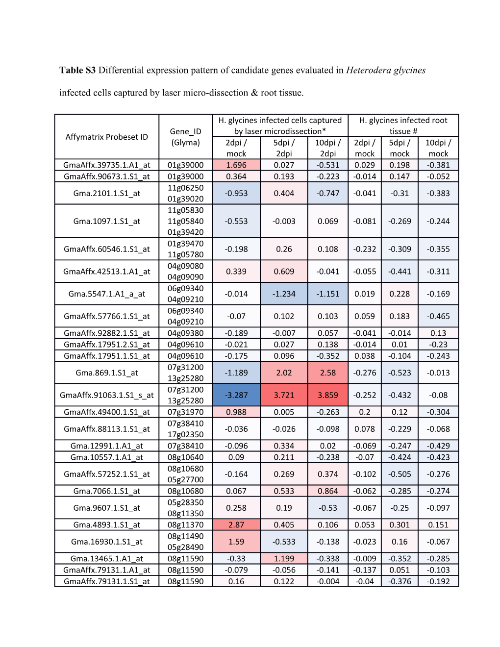 Table S3 Differential Expression Pattern of Candidate Genes Evaluated in Heterodera Glycines