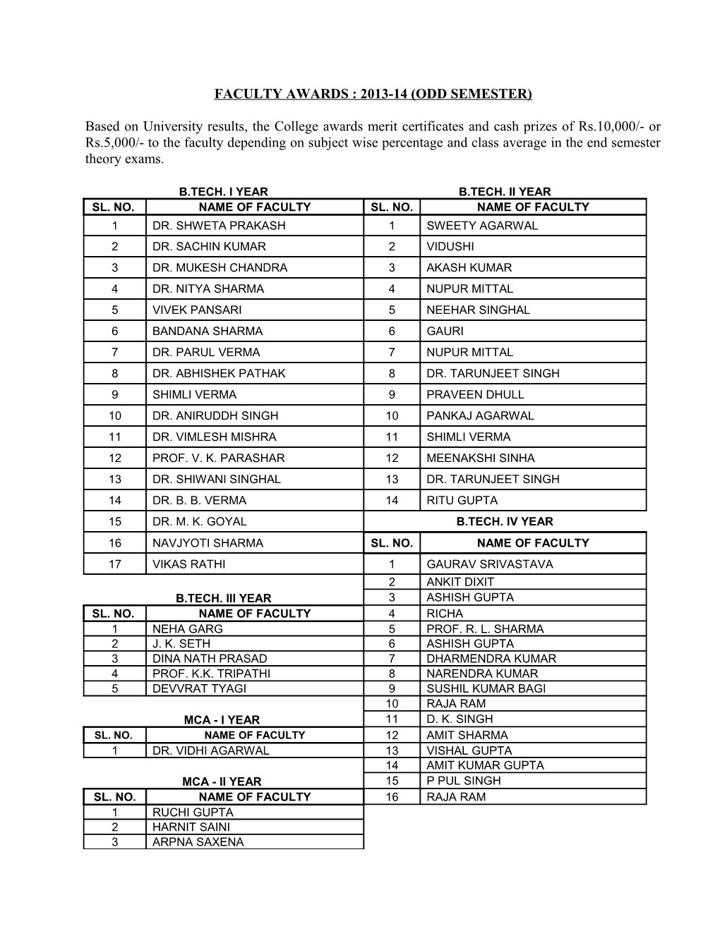 Faculty Awards : 2011-12 (Odd Semester)