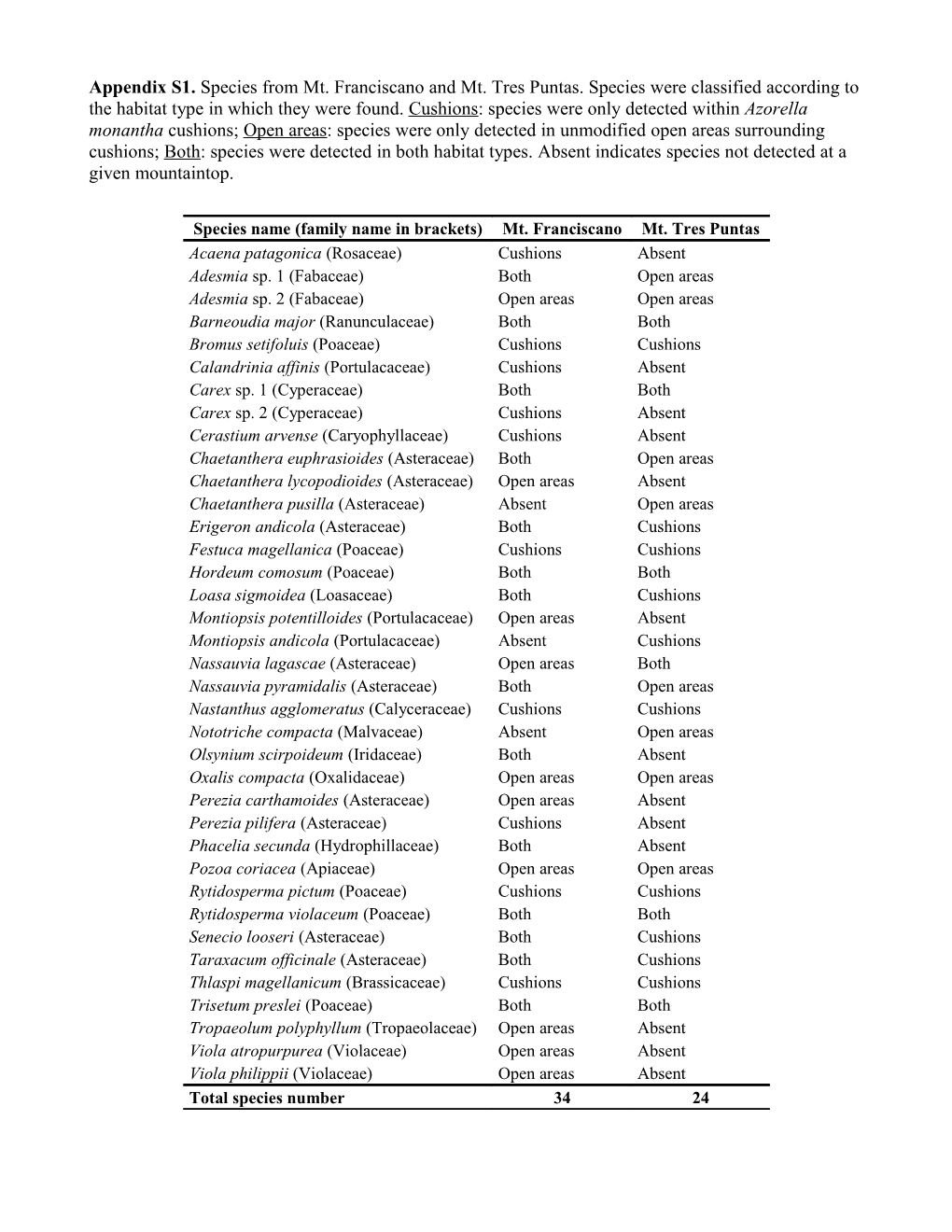 Appendix S1. Species from Mt. Franciscano and Mt. Tres Puntas. Species Were Classified