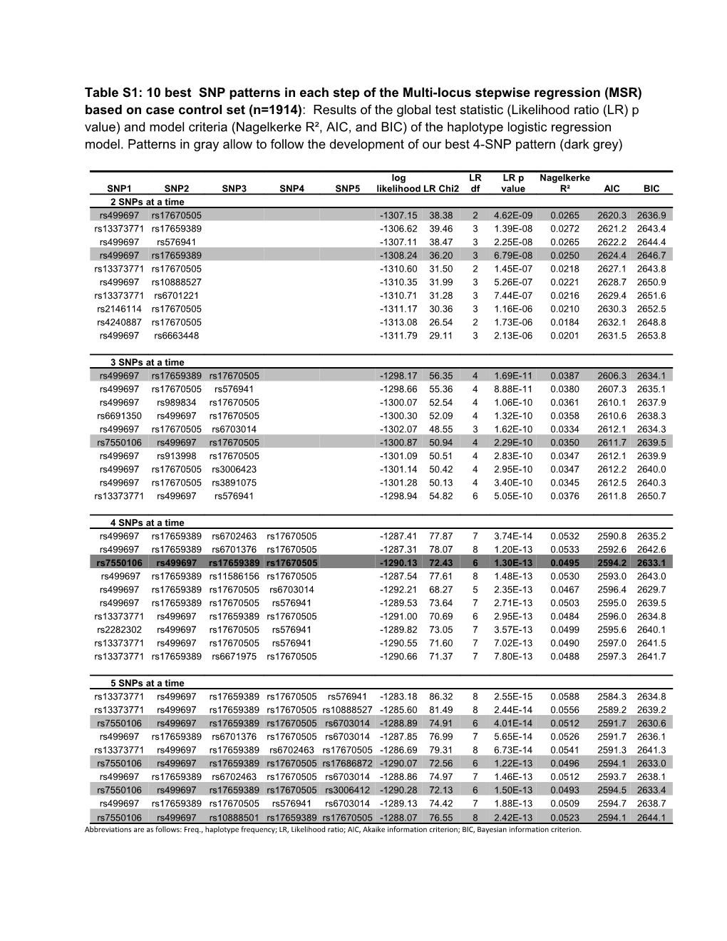 Table S1: 10 Best SNP Patterns in Each Step of the Multi-Locus Stepwise Regression (MSR)