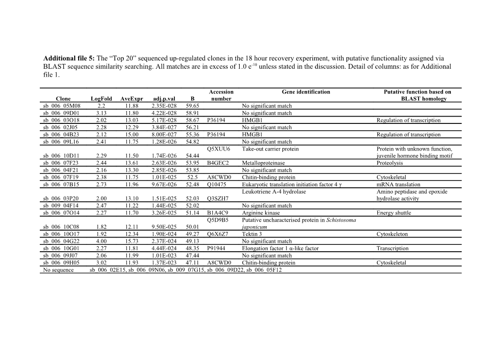 Additional File 5: the Top 20 Sequenced Up-Regulated Clones in the 18 Hour Recovery Experiment