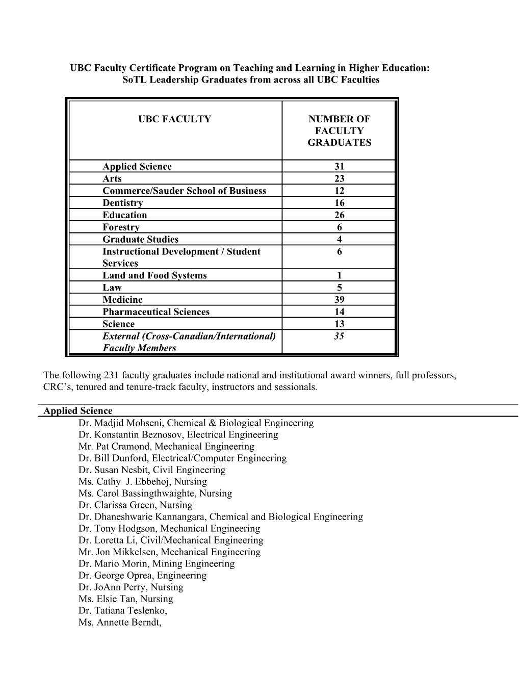 UBC Faculty Certificate Program on Teaching and Learning in Higher Education