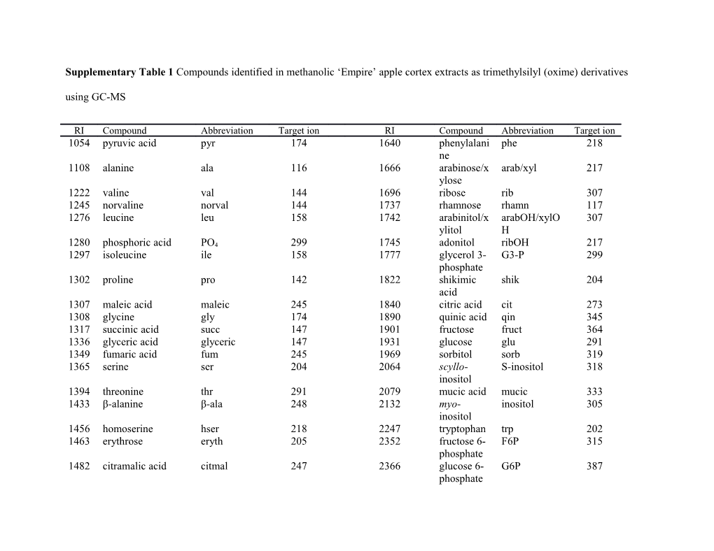 Supplementarytable 2 Volatile Compounds Identified in Empire Apple Cortex Extract Using