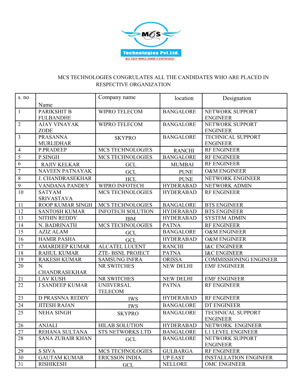 Mcs Technologies Congrulates All the Candidates Who Are Placed in Respective Organization