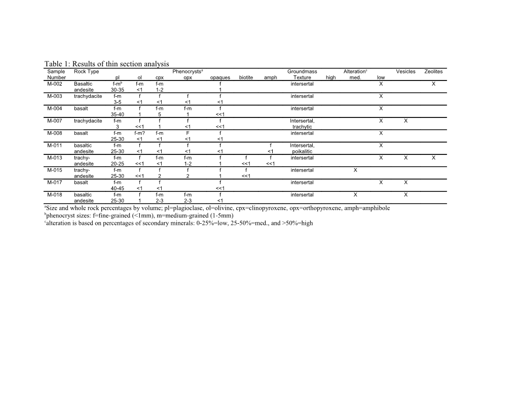 Table 1: Results of Thin Section Analysis