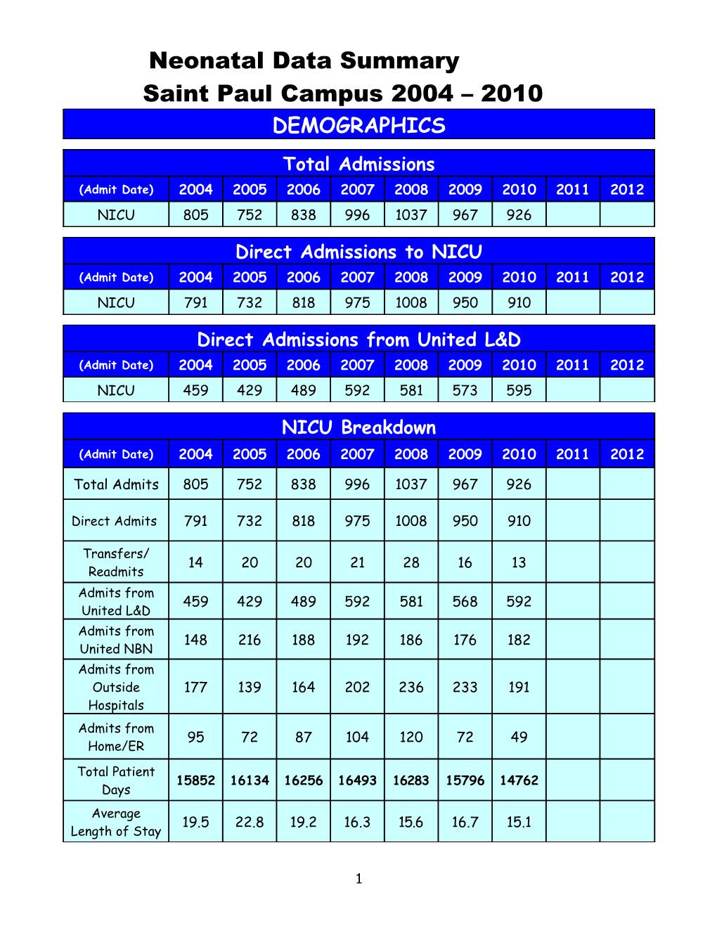 Neonatal Data Summary