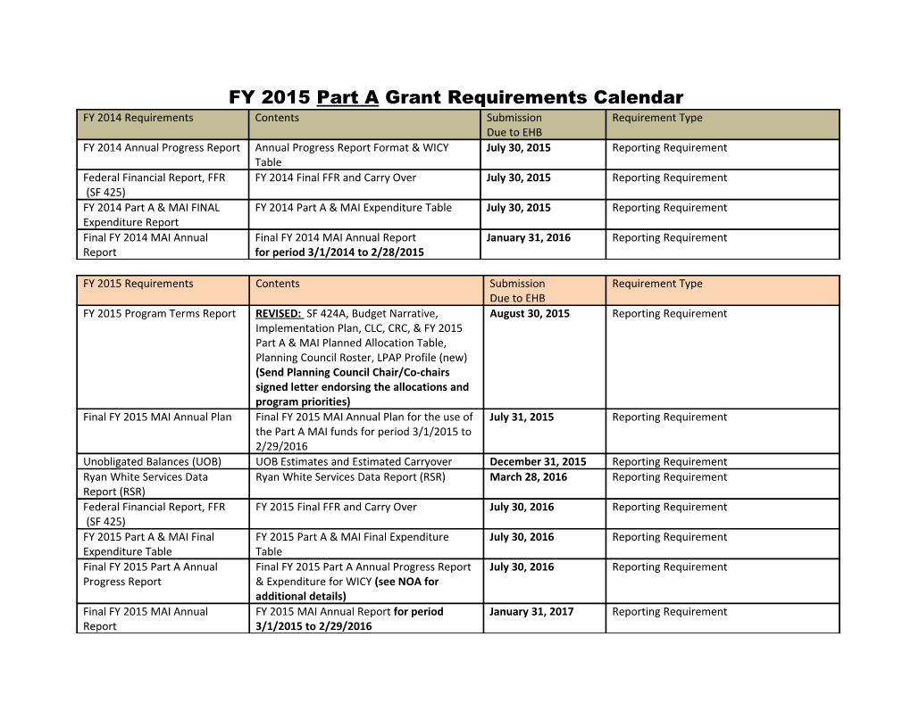 FY 2010 Part a Grant Requirements Calendar