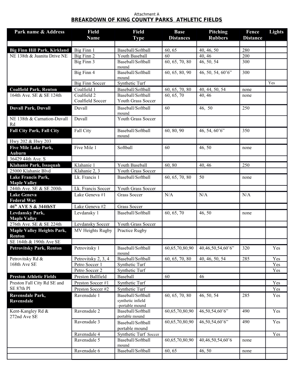 Breakdown of King County Parks Athletic Fields