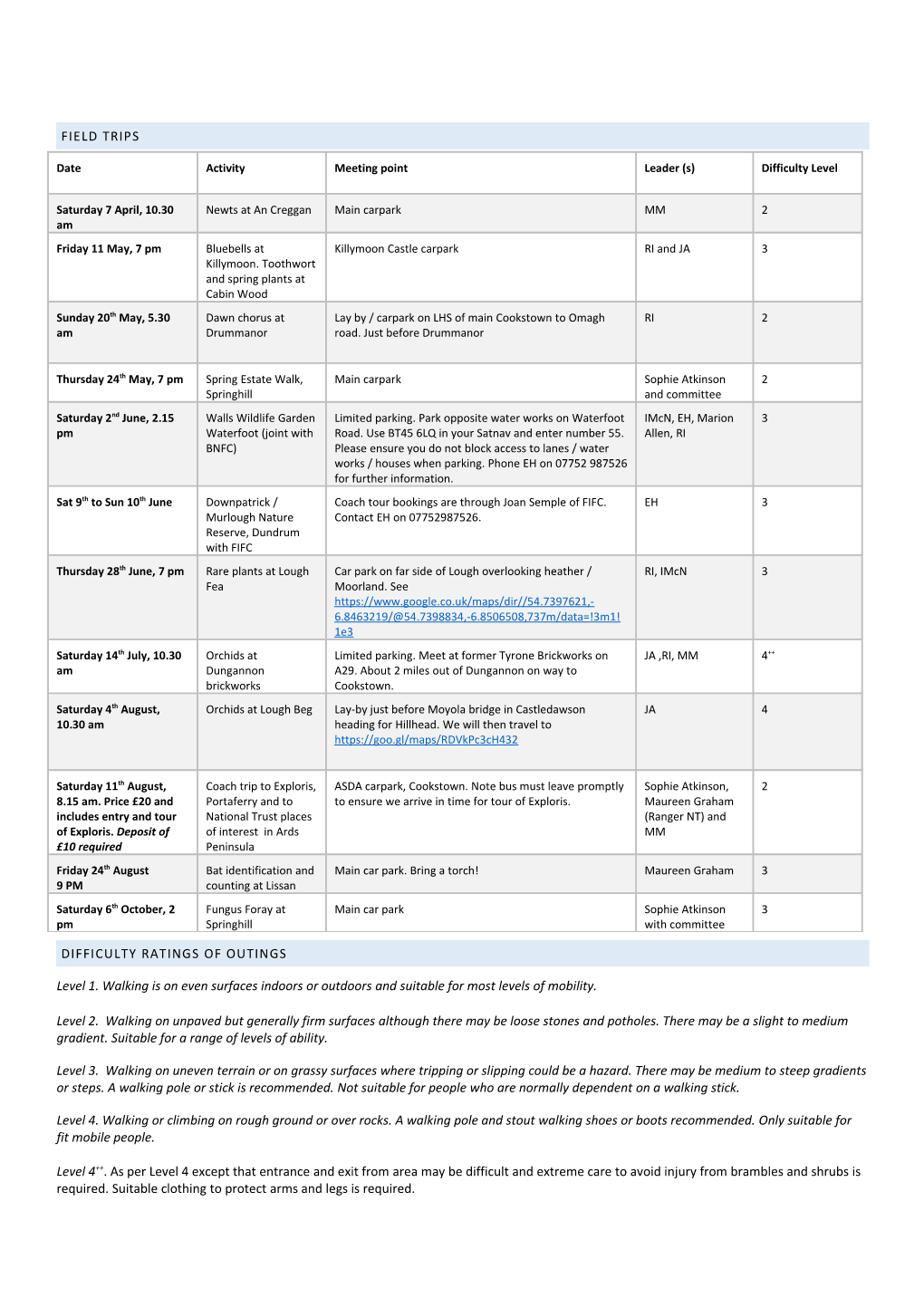 Difficulty Ratings of Outings