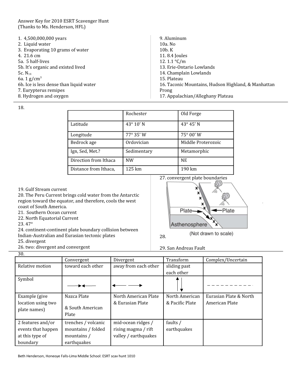 Answer Key for 2010 ESRT Scavenger Hunt