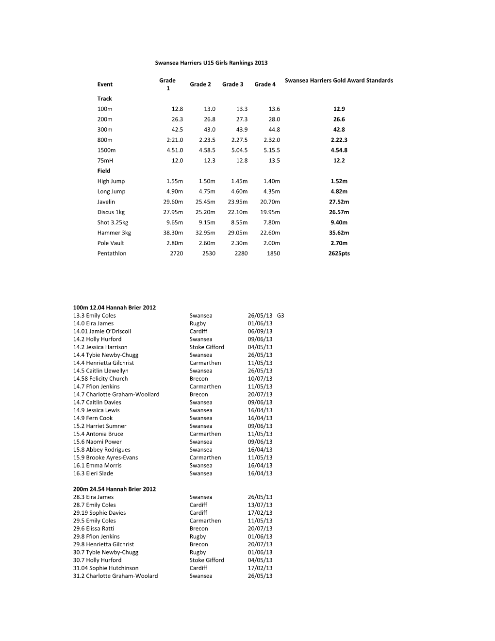 Swansea Harriers U15 Girls Rankings 2006