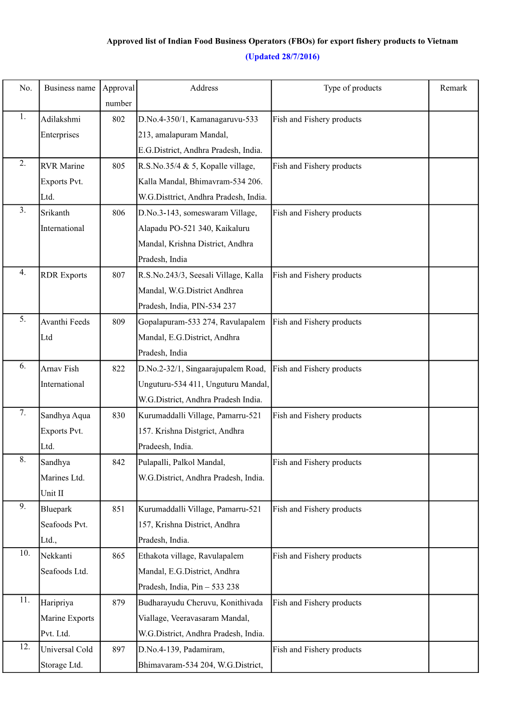 Approved List of Indian Food Business Operators (Fbos) for Export Fishery Products to Vietnam