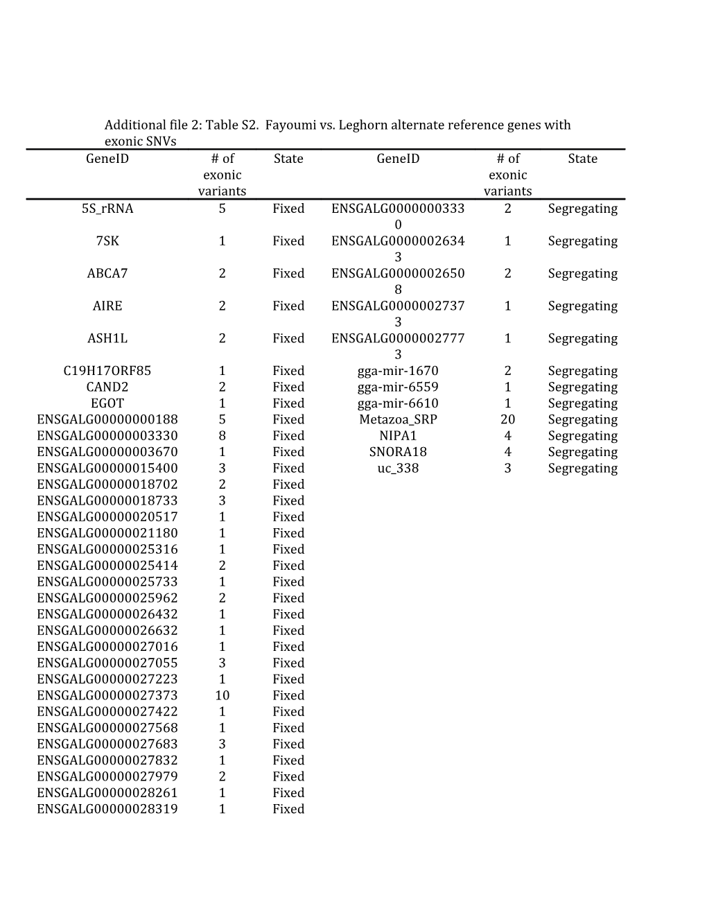 Additional File 2: Table S2. Fayoumi Vs. Leghorn Alternate Reference Genes with Exonic Snvs