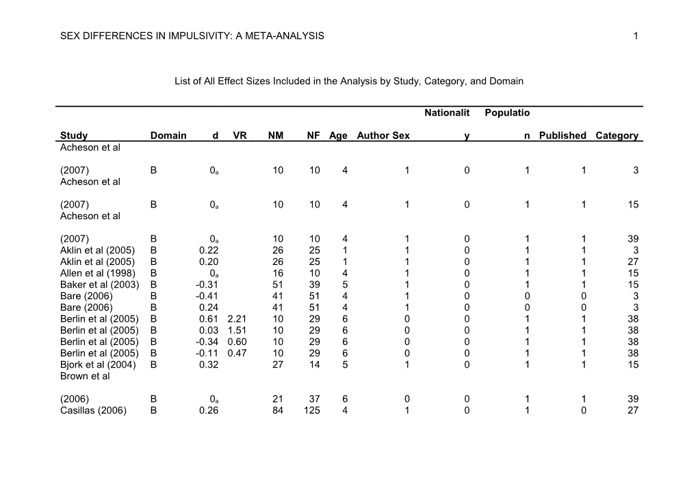 Sex Differences in Impulsivity: a Meta-Analysis