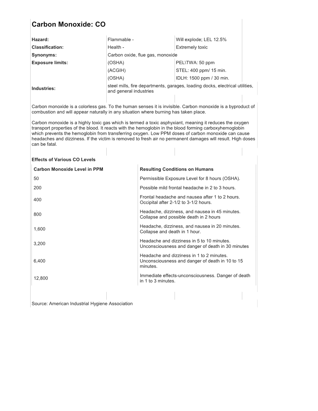 Carbon Monoxide: CO