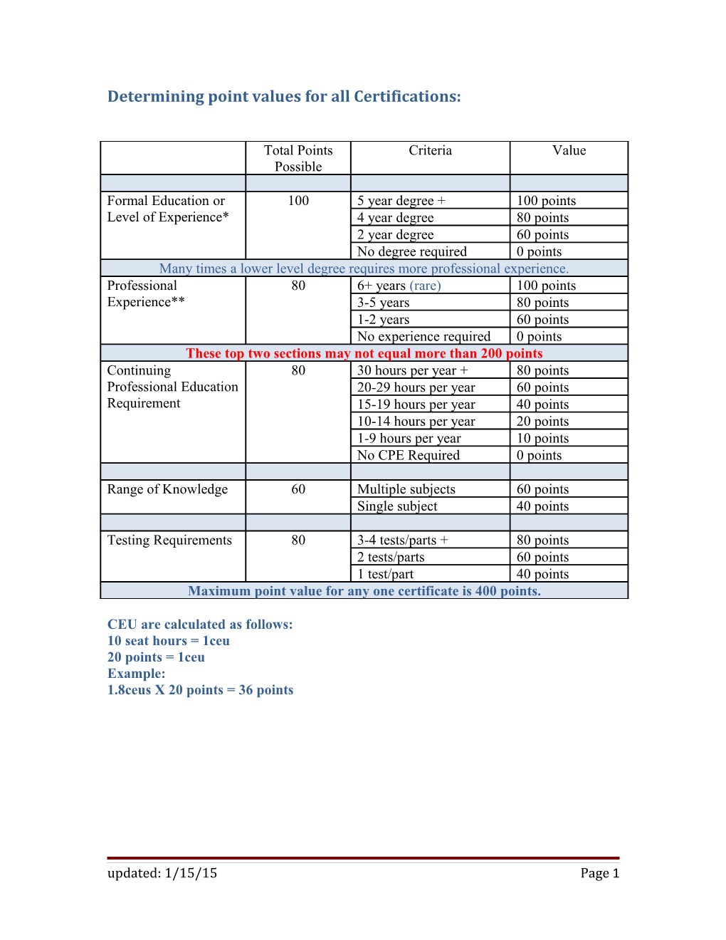 Determining Point Values for Business/Legal Related Certifications