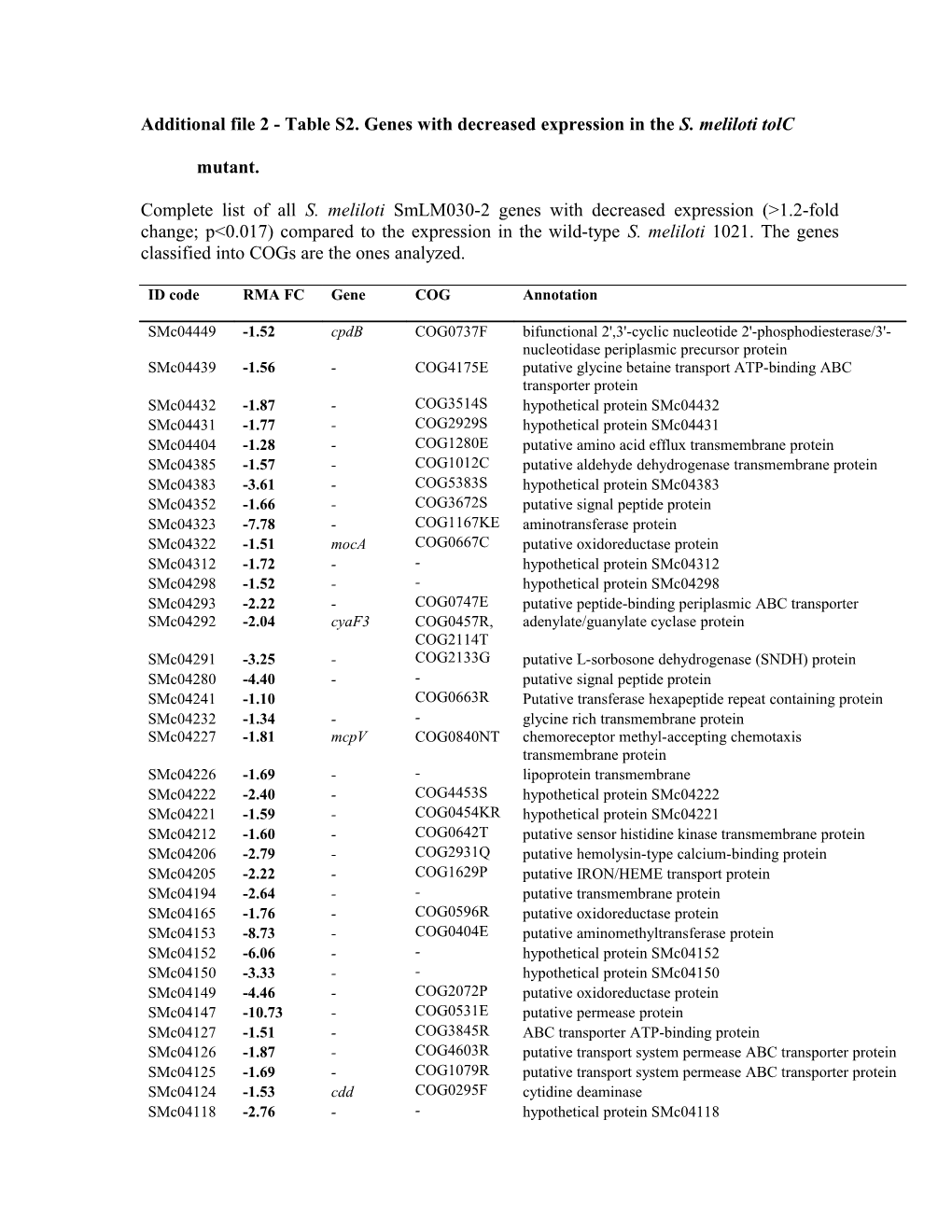 Additional File 2 -Table S2.Genes with Decreased Expression in the S. Meliloti Tolc Mutant