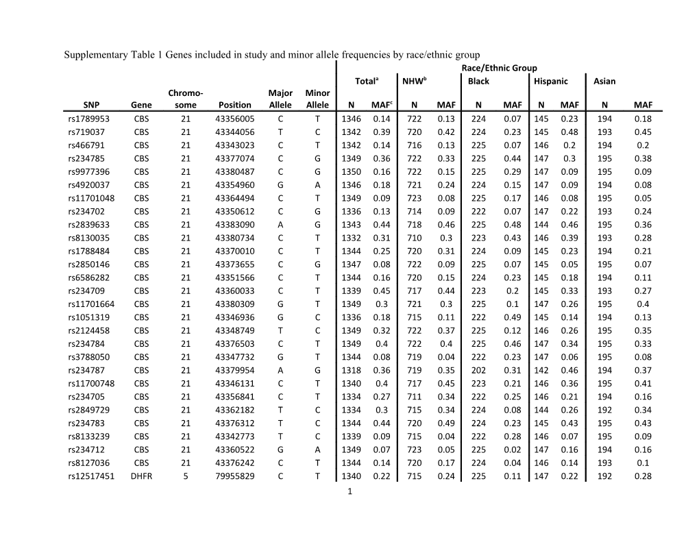 Variation in Folate Pathway Genes and Distal Colorectal Adenoma Risk: a Sigmoidoscopy-Based