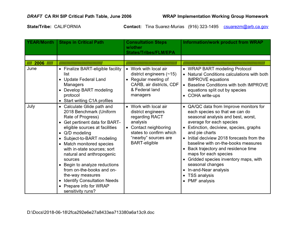 DRAFT CA RH SIP Critical Path Table, June 2006 WRAP Implementation Working Group Homework