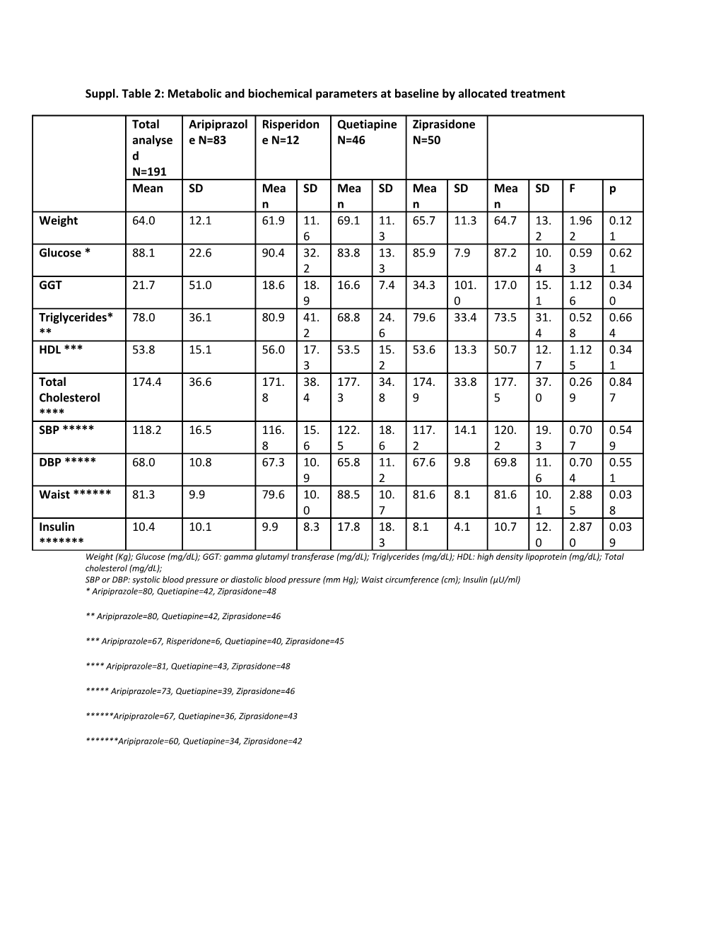 Suppl. Table 2: Metabolic and Biochemical Parameters at Baseline by Allocated Treatment