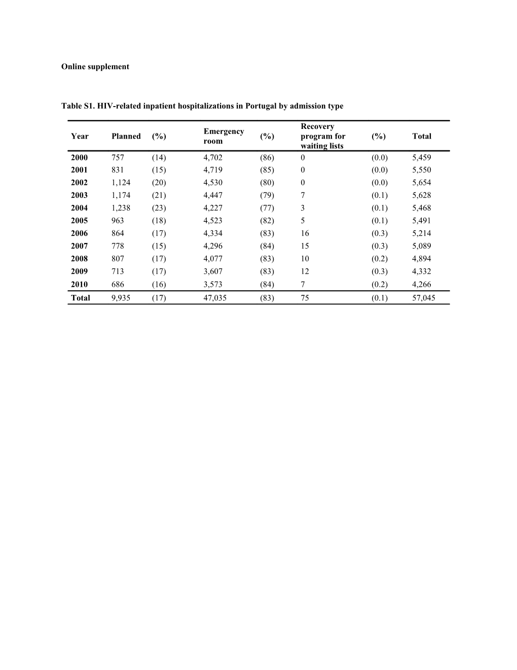 Table S1. HIV-Related Inpatient Hospitalizations in Portugal by Admission Type