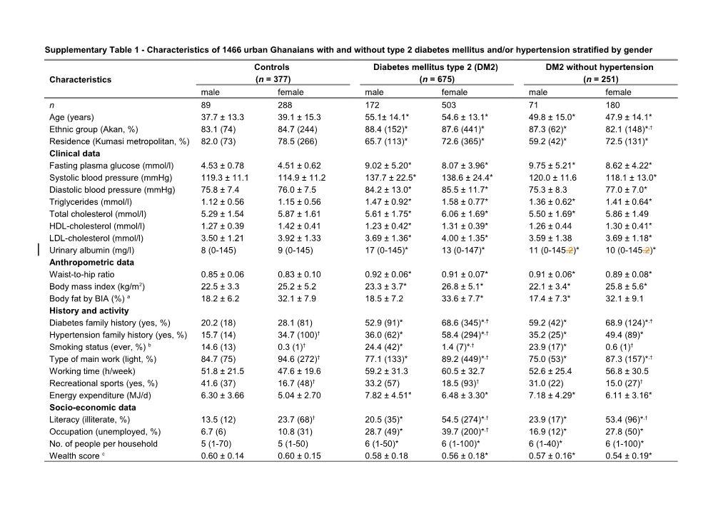 Supplementary Table 1 Characteristics of 1466 Urban Ghanaians with and Without Type 2 Diabetes