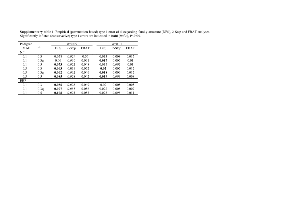 Supplementary Table 1. Empirical (Permutation-Based) Type 1 Error Of