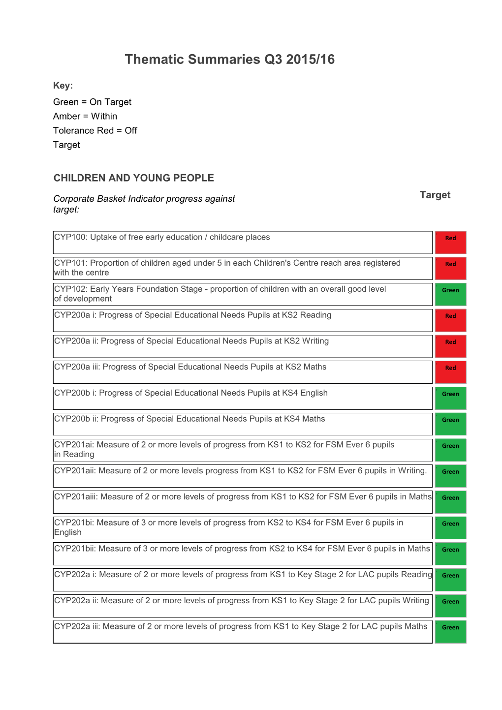 Green = on Target Amber = Within Tolerance Red = Off Target