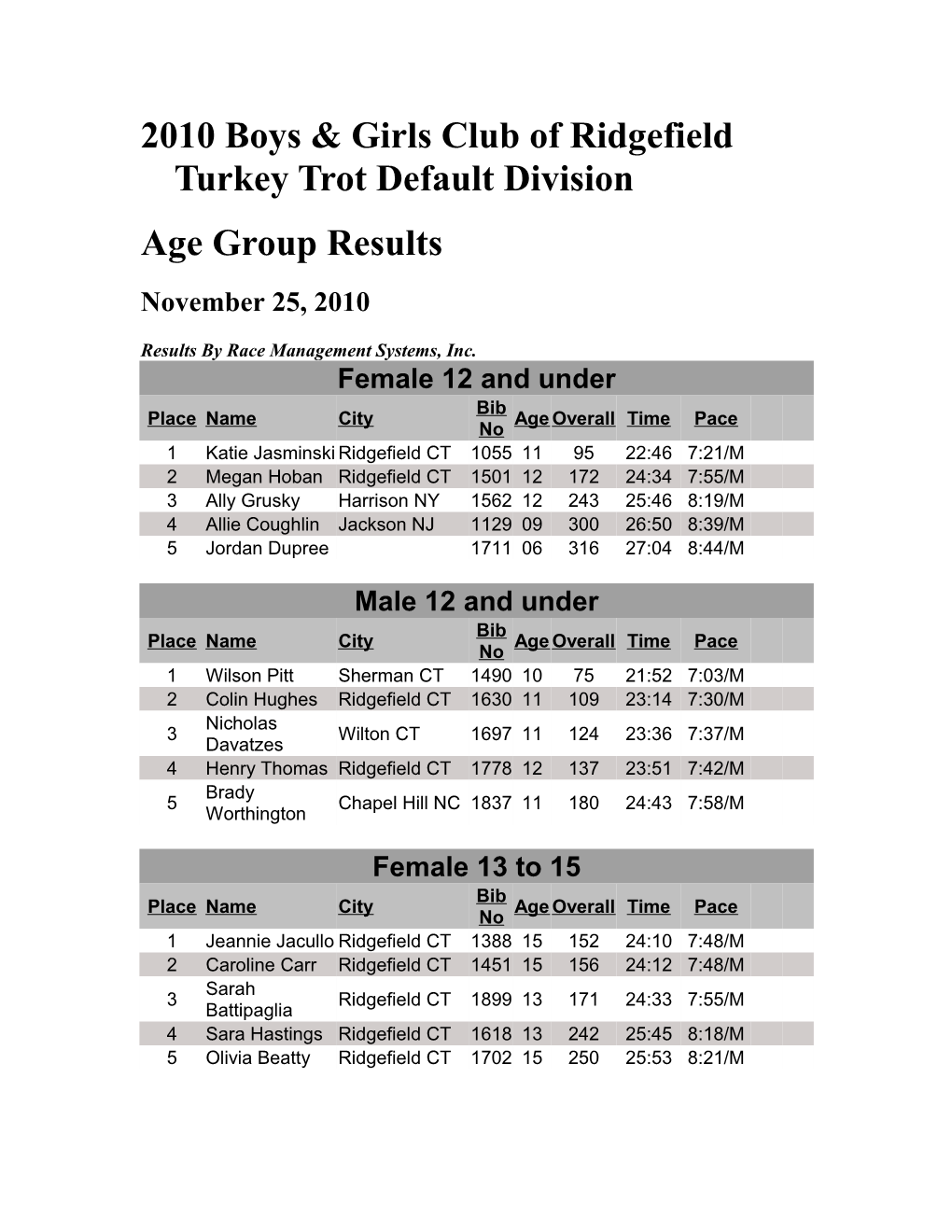 2010 Boys & Girls Club of Ridgefield Turkey Trot Default Division