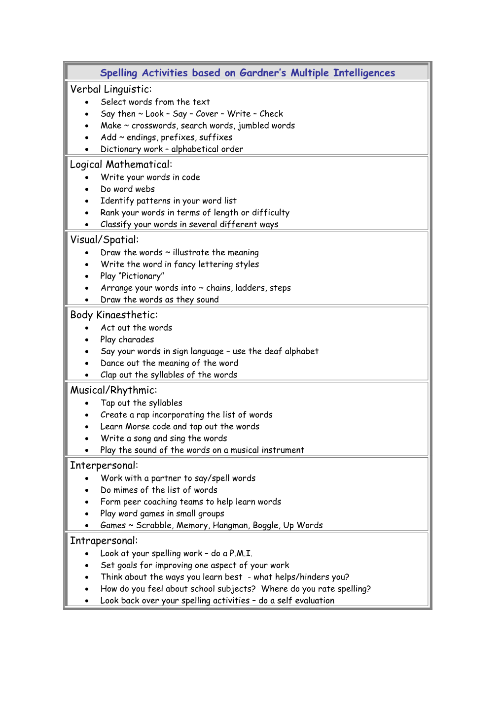 Spelling Activities Based on Gardner S Multiple Intelligences