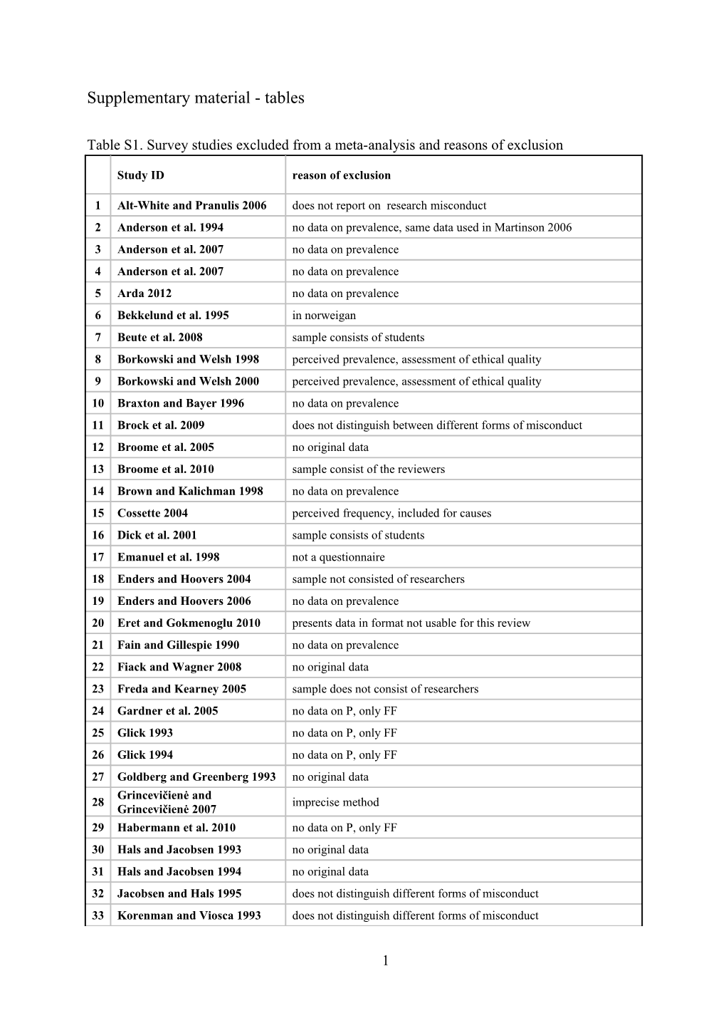 Table S1. Survey Studies Excluded from a Meta-Analysis and Reasons of Exclusion