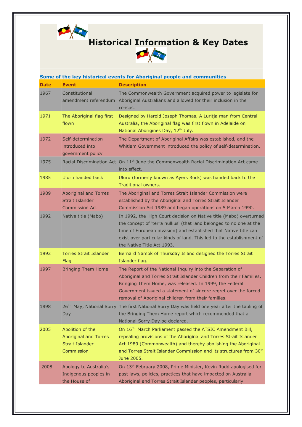 Some of the Key Historical Events for Aboriginal People and Communities