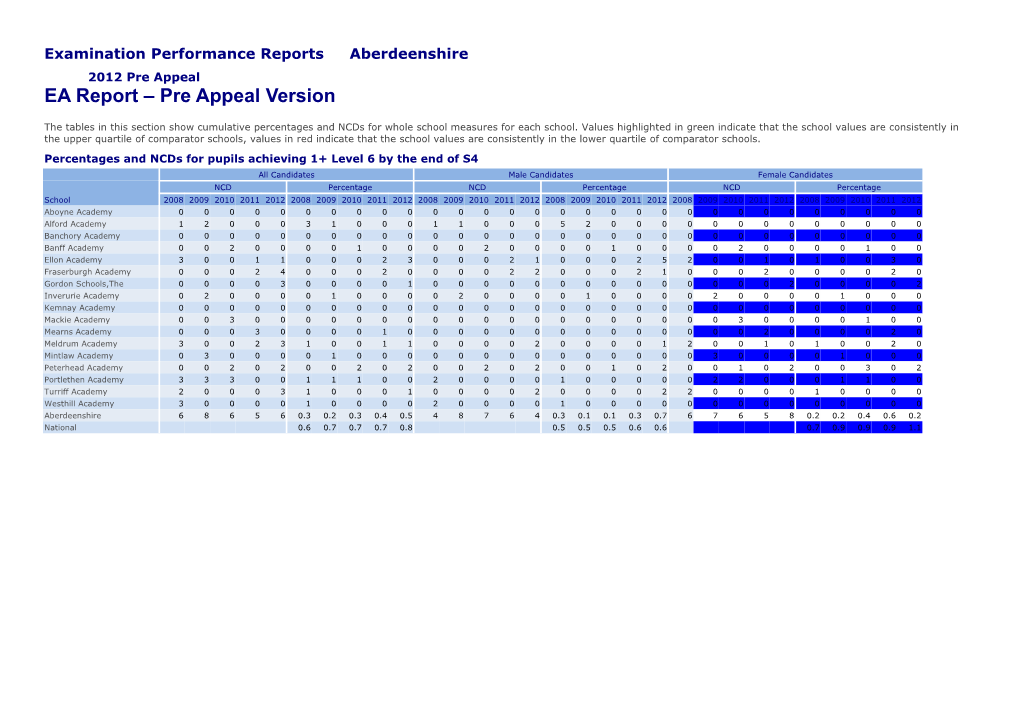 Examination Performance Reports Aberdeenshire