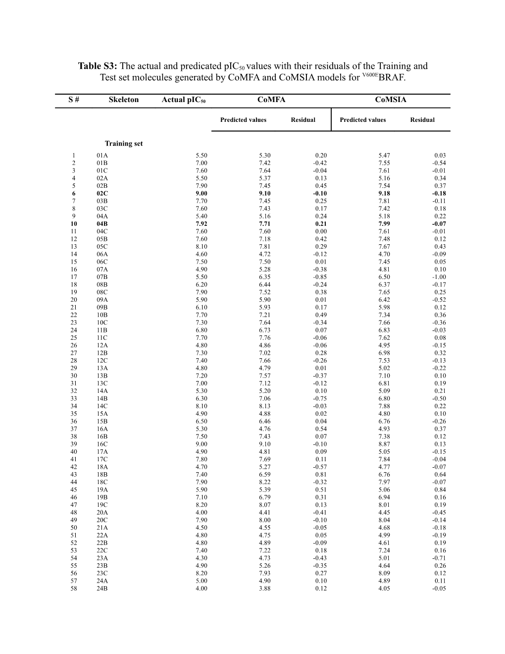 Test Set Molecules Generated by Comfa and Comsia Models for V600EBRAF