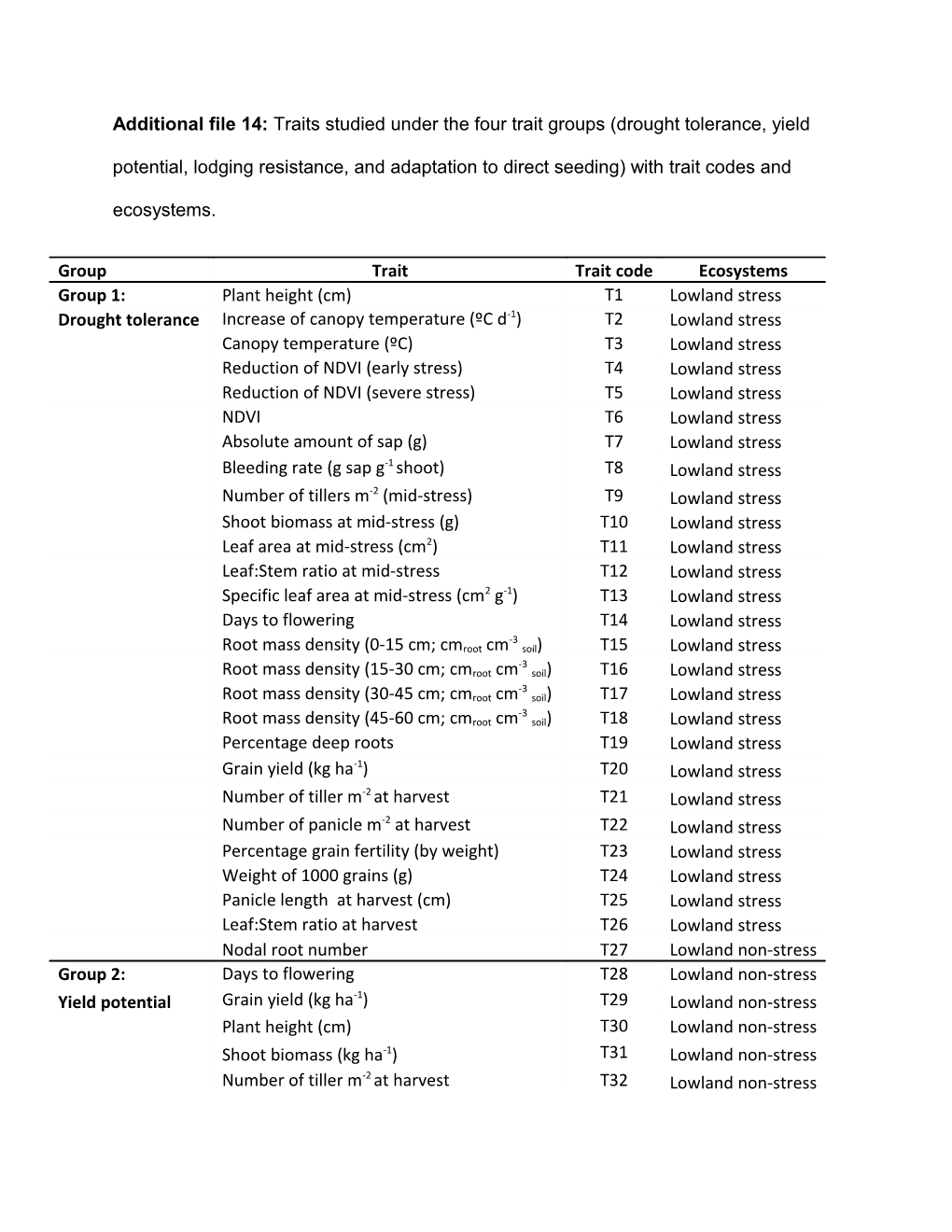 Additional File 14: Traits Studied Under the Four Trait Groups (Drought Tolerance, Yield